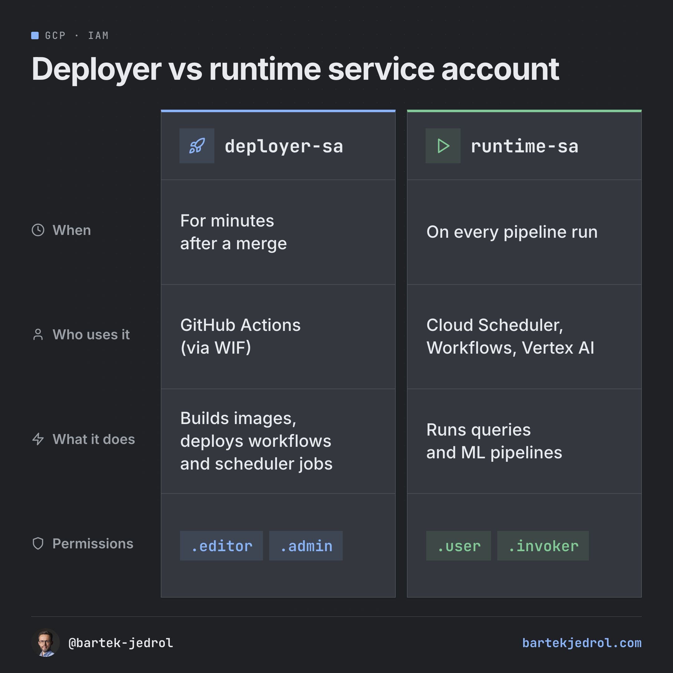 Comparison of deployer-sa and runtime-sa. deployer-sa: used for minutes after a merge by GitHub Actions (via WIF), builds images and deploys workflows and scheduler jobs, with .editor and .admin roles. runtime-sa: used on every pipeline run by Cloud Scheduler, Workflows and Vertex AI, runs queries and ML pipelines, with .user and .invoker roles.