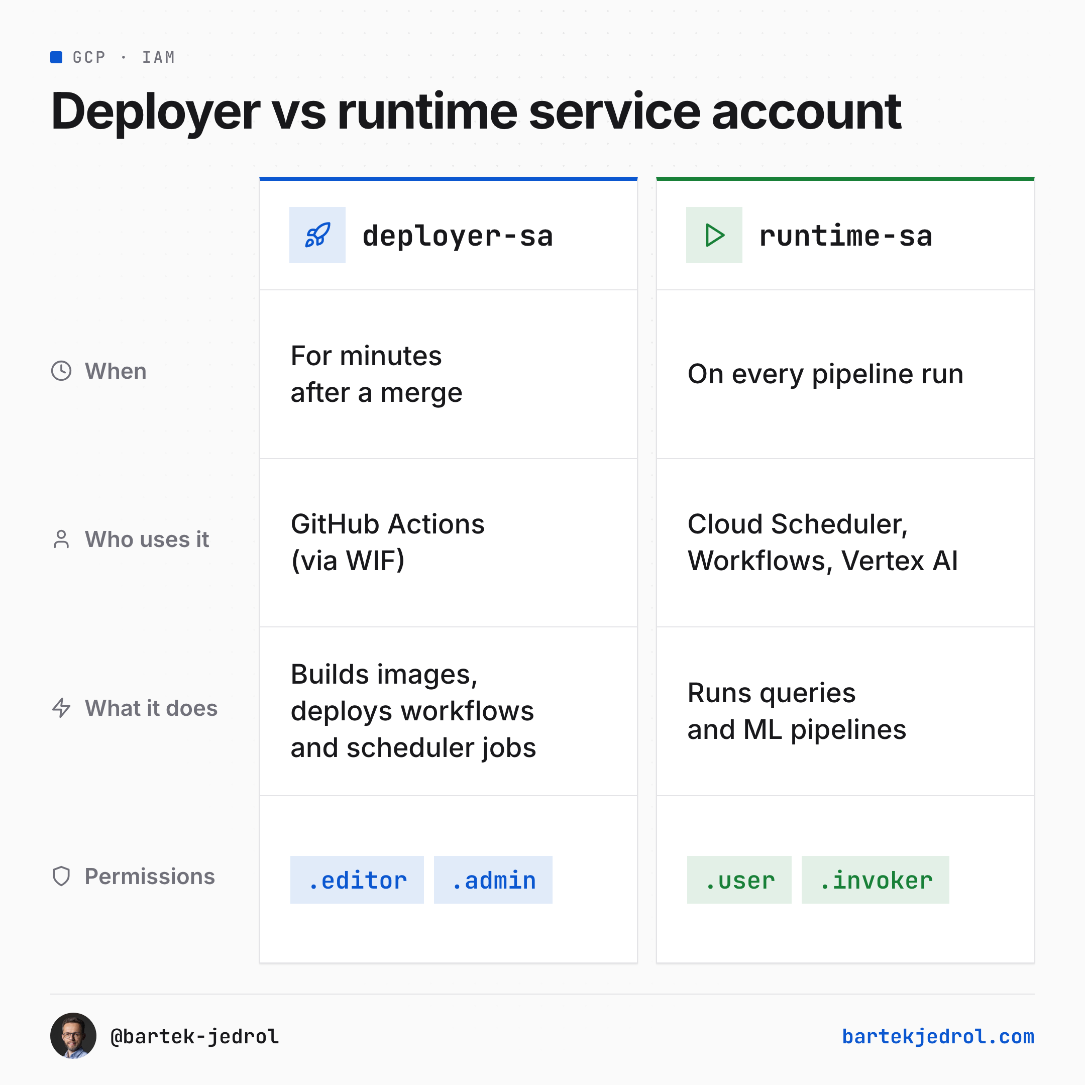Comparison of deployer-sa and runtime-sa. deployer-sa: used for minutes after a merge by GitHub Actions (via WIF), builds images and deploys workflows and scheduler jobs, with .editor and .admin roles. runtime-sa: used on every pipeline run by Cloud Scheduler, Workflows and Vertex AI, runs queries and ML pipelines, with .user and .invoker roles.
